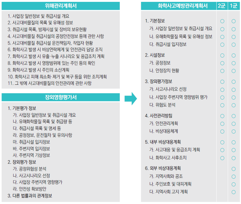 화학사고예방관리계획서